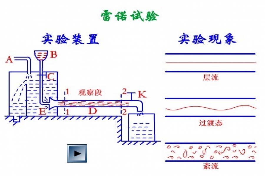 雷諾實驗儀的原理與使用